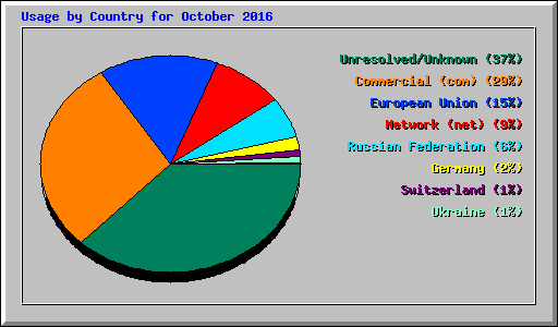 Usage by Country for October 2016