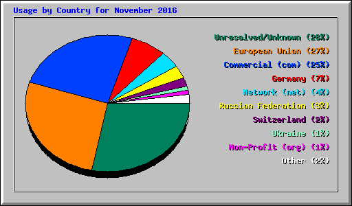 Usage by Country for November 2016