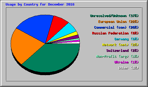 Usage by Country for December 2016