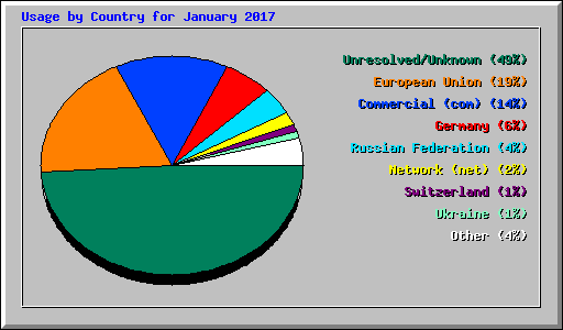 Usage by Country for January 2017