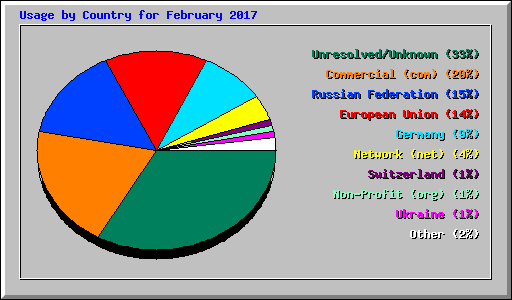 Usage by Country for February 2017