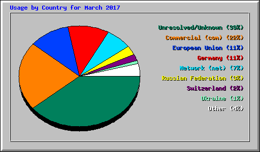 Usage by Country for March 2017