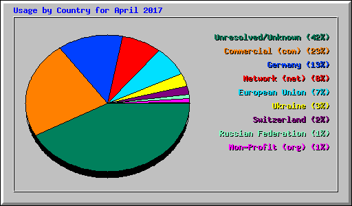 Usage by Country for April 2017