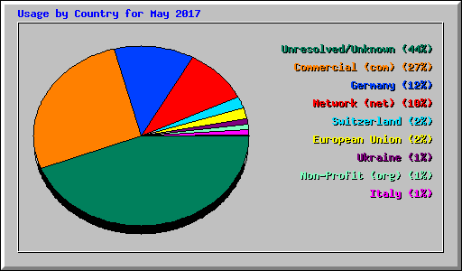 Usage by Country for May 2017