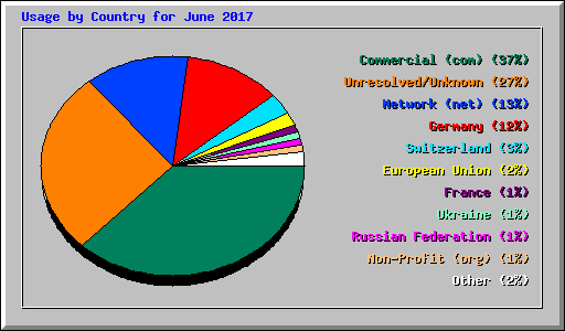 Usage by Country for June 2017