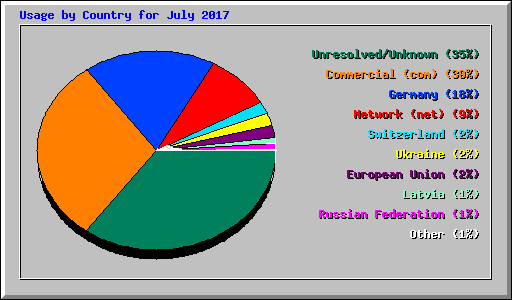 Usage by Country for July 2017