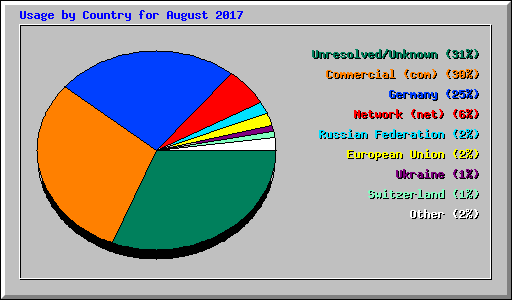 Usage by Country for August 2017