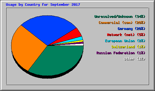 Usage by Country for September 2017