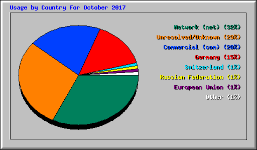 Usage by Country for October 2017