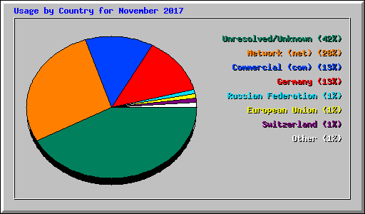 Usage by Country for November 2017