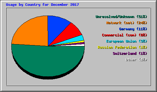 Usage by Country for December 2017