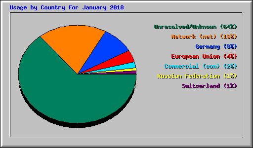 Usage by Country for January 2018