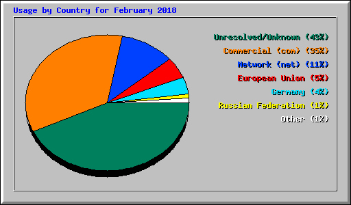 Usage by Country for February 2018