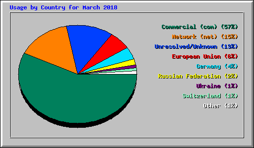 Usage by Country for March 2018