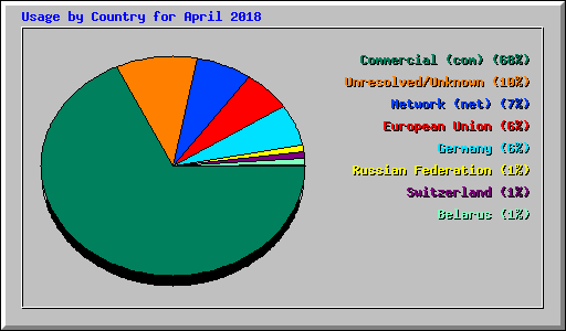 Usage by Country for April 2018