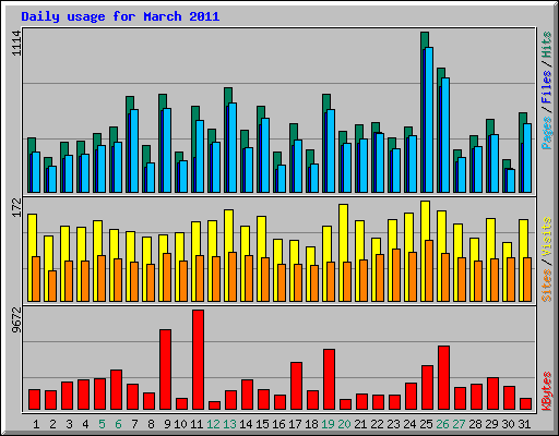 Daily usage for March 2011