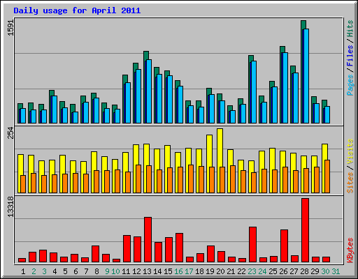 Daily usage for April 2011
