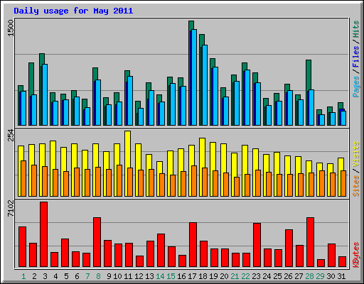 Daily usage for May 2011