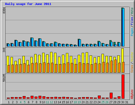Daily usage for June 2011