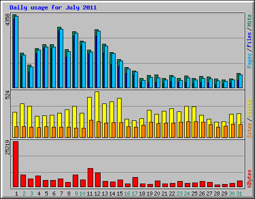 Daily usage for July 2011