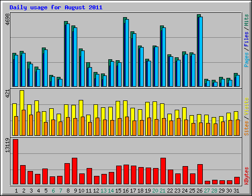 Daily usage for August 2011