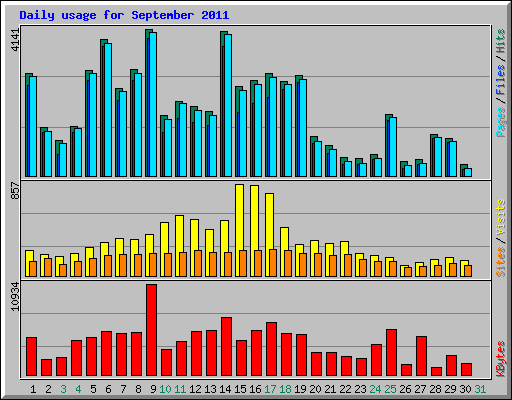 Daily usage for September 2011