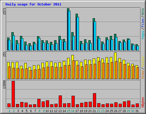 Daily usage for October 2011