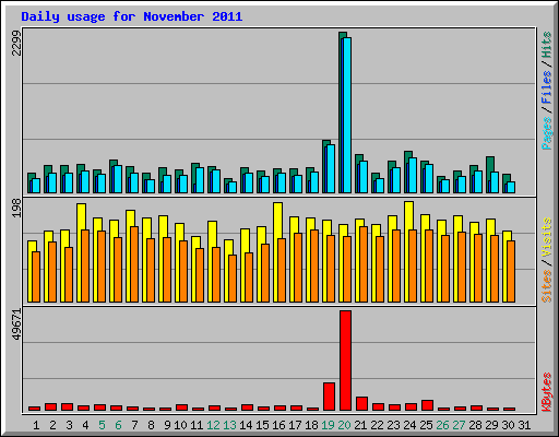 Daily usage for November 2011