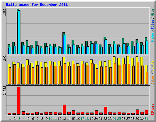 Daily usage for December 2011