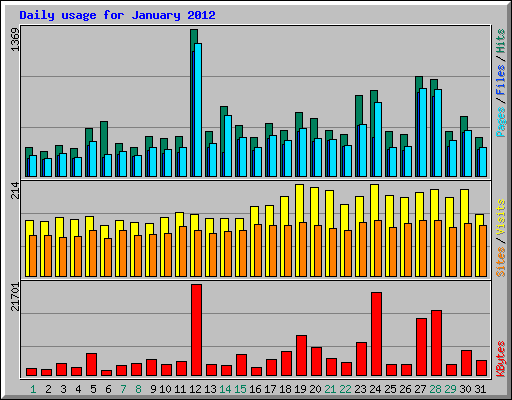 Daily usage for January 2012