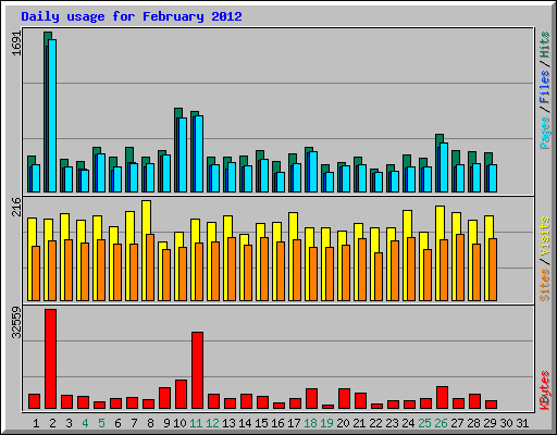 Daily usage for February 2012