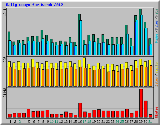 Daily usage for March 2012