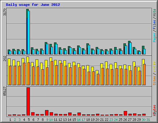 Daily usage for June 2012