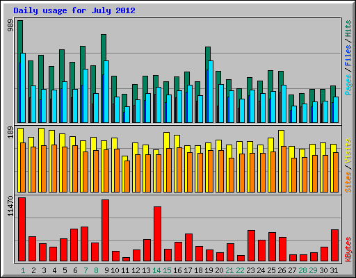 Daily usage for July 2012