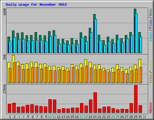 Daily usage for November 2012