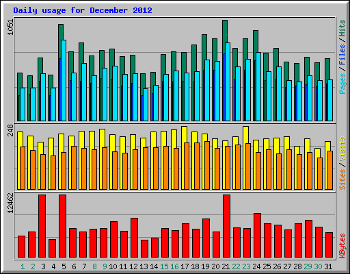 Daily usage for December 2012