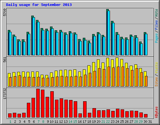 Daily usage for September 2013