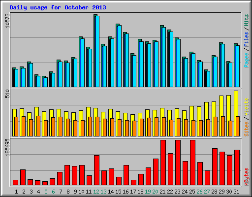 Daily usage for October 2013