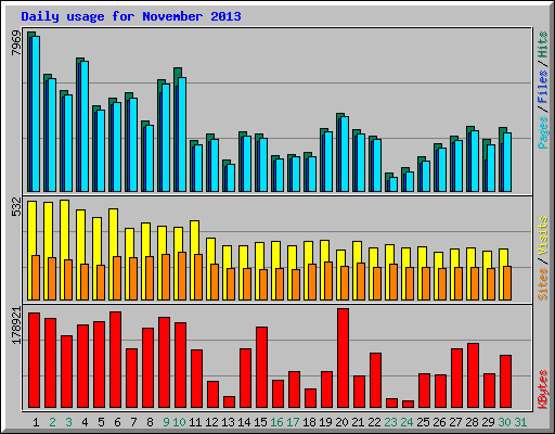 Daily usage for November 2013