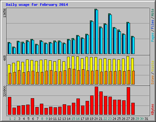 Daily usage for February 2014