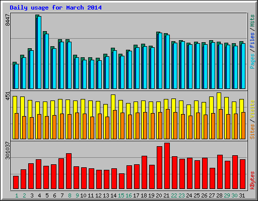 Daily usage for March 2014