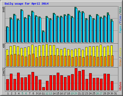 Daily usage for April 2014