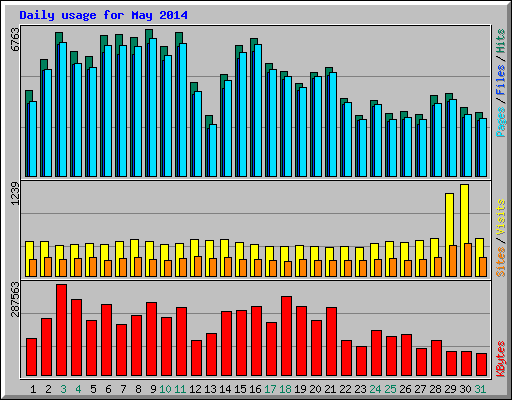 Daily usage for May 2014