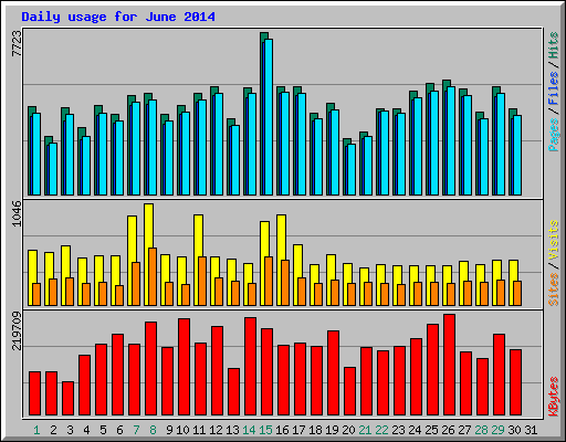 Daily usage for June 2014