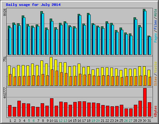 Daily usage for July 2014