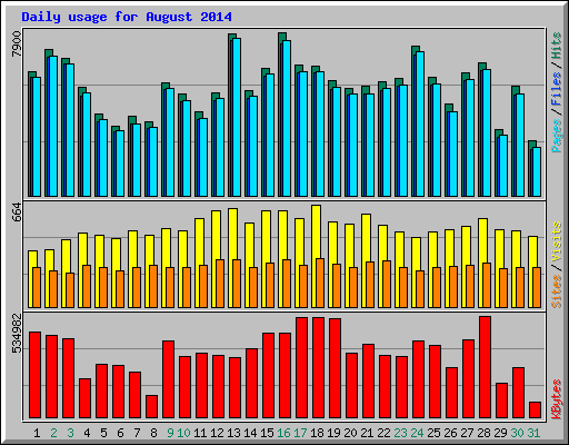 Daily usage for August 2014