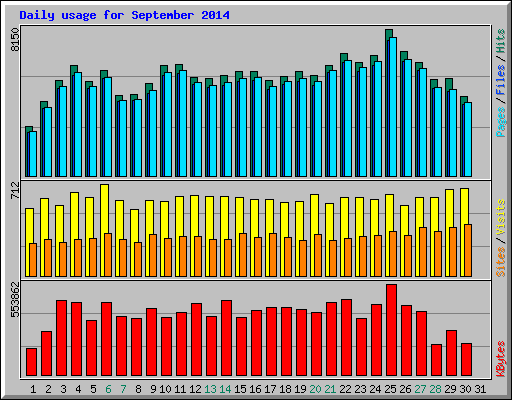 Daily usage for September 2014