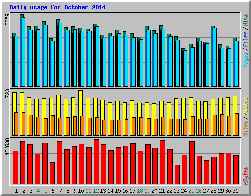 Daily usage for October 2014