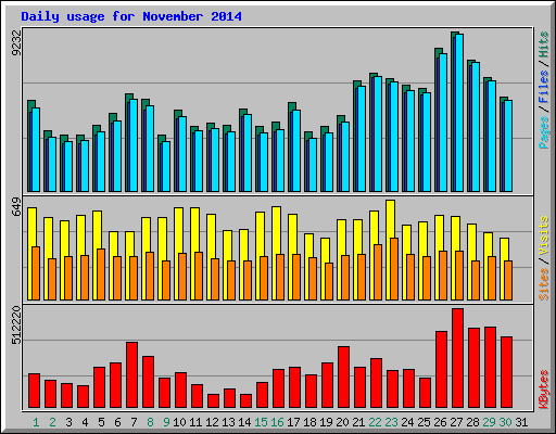 Daily usage for November 2014