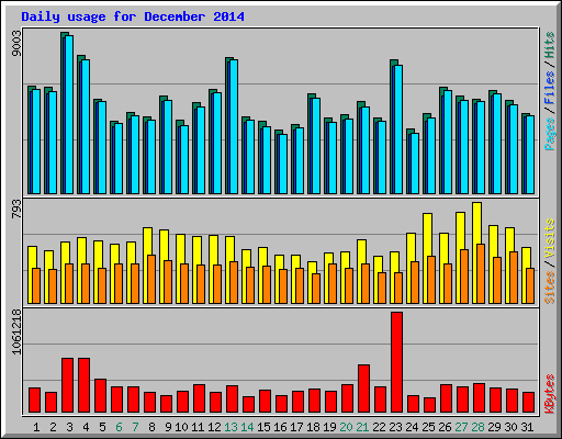 Daily usage for December 2014